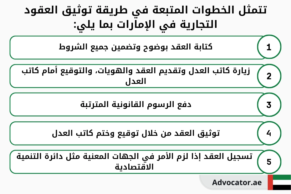 تتمثل الخطوات المتبعة في طريقة توثيق العقود التجارية في الإمارات ما