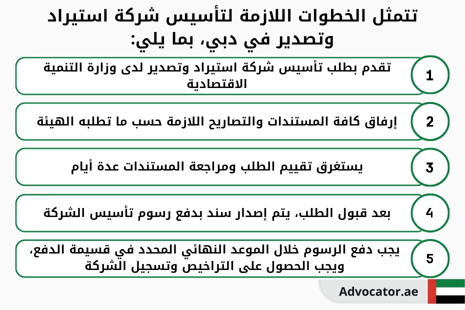 تتمثل الخطوات اللازمة لتأسيس شركة استيراد وتصدير في دبي
