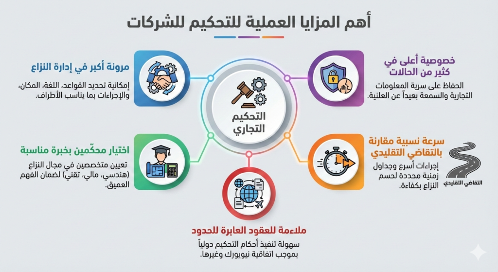انفوجراف يوضح أهم المزايا العملية للتحكيم للشركات